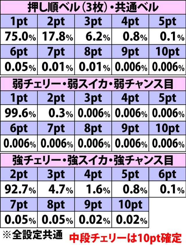 5.39.1 賞金首RUSH(AT初当り以外)・各役成立時の仲間ポイント振り分け
