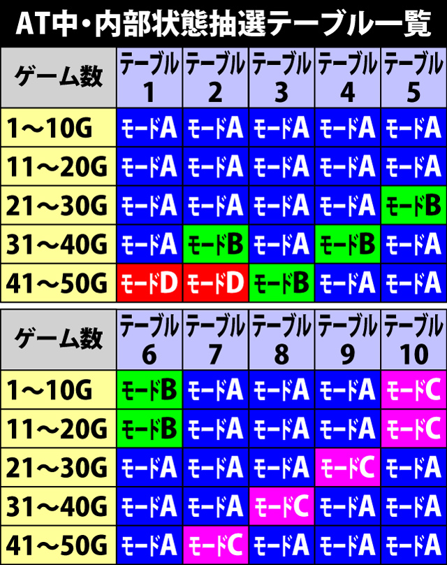 5.23.1 AT中・内部状態抽選テーブル一覧&振り分け&内部状態移行率