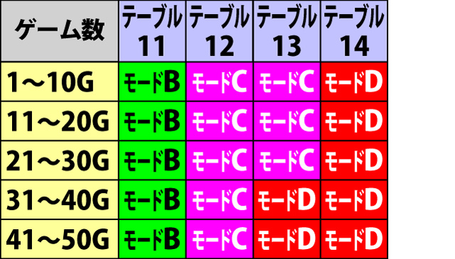 5.23.1 AT中・内部状態抽選テーブル一覧&振り分け&内部状態移行率