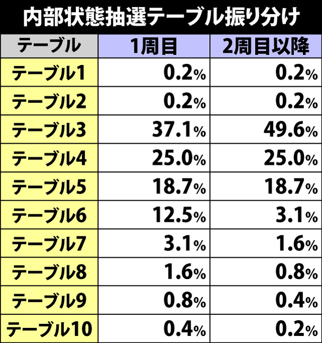 5.22.1 AT中・内部状態抽選テーブル一覧&振り分け&内部状態移行率(続き)