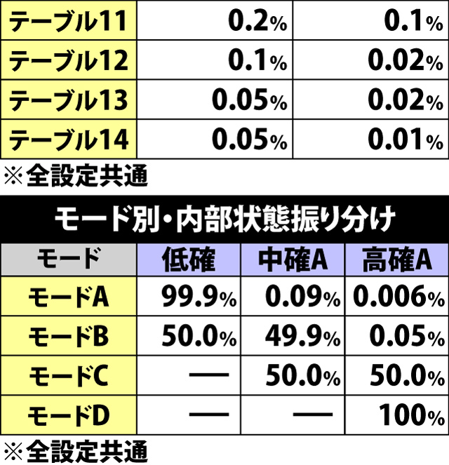 5.22.1 AT中・内部状態抽選テーブル一覧&振り分け&内部状態移行率(続き)
