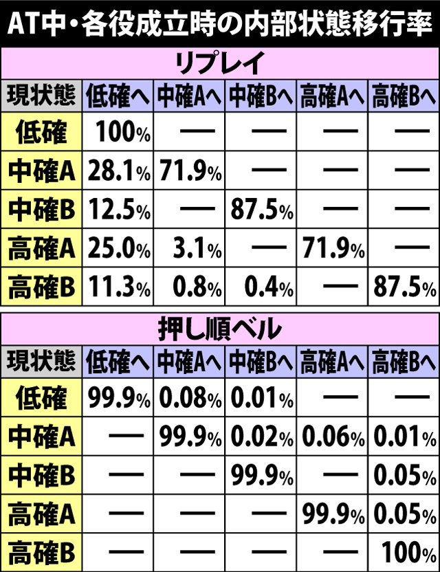 5.24.1 AT中・各役成立時の内部状態移行率