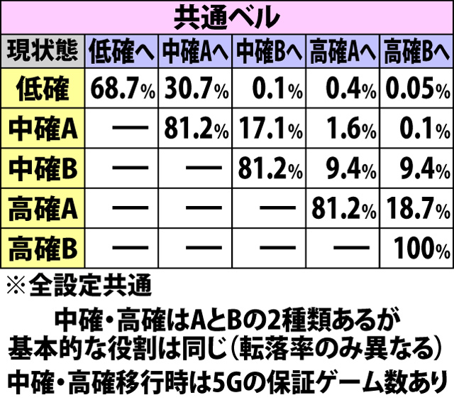 5.24.1 AT中・各役成立時の内部状態移行率