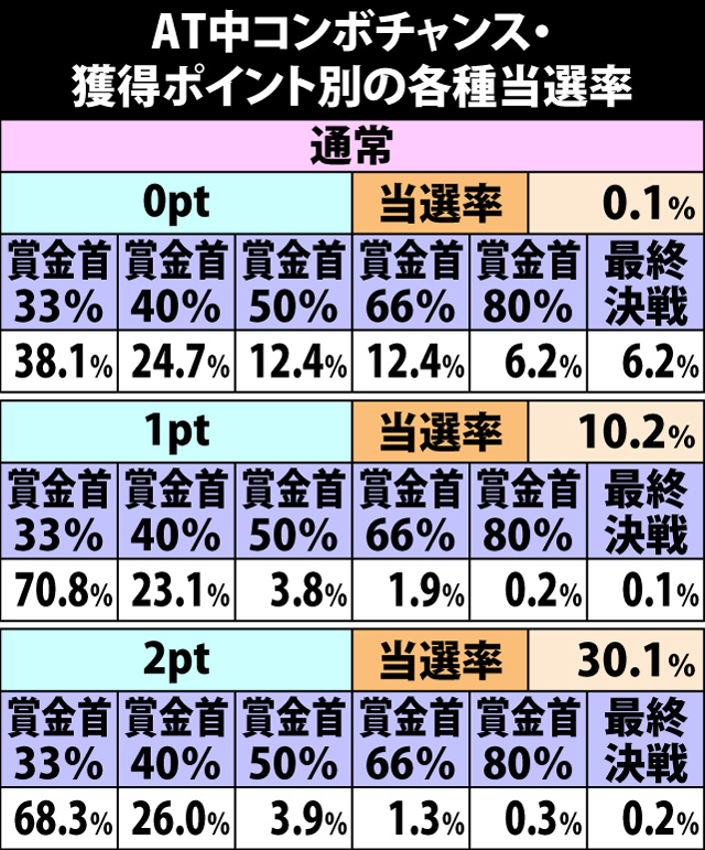 5.26.1 AT中コンボチャンス・各種当選率