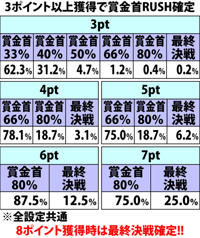 5.26.1 AT中コンボチャンス・各種当選率