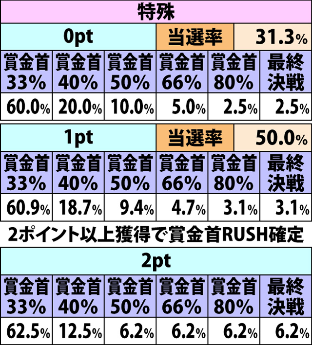 5.25.1 AT中コンボチャンス・各種当選率(続き)