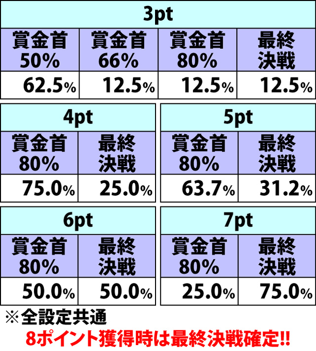 5.25.1 AT中コンボチャンス・各種当選率(続き)