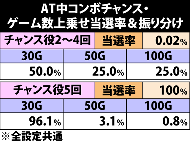 5.27.1 AT中・コンボチャンス発生時のゲーム数直乗せ当選率