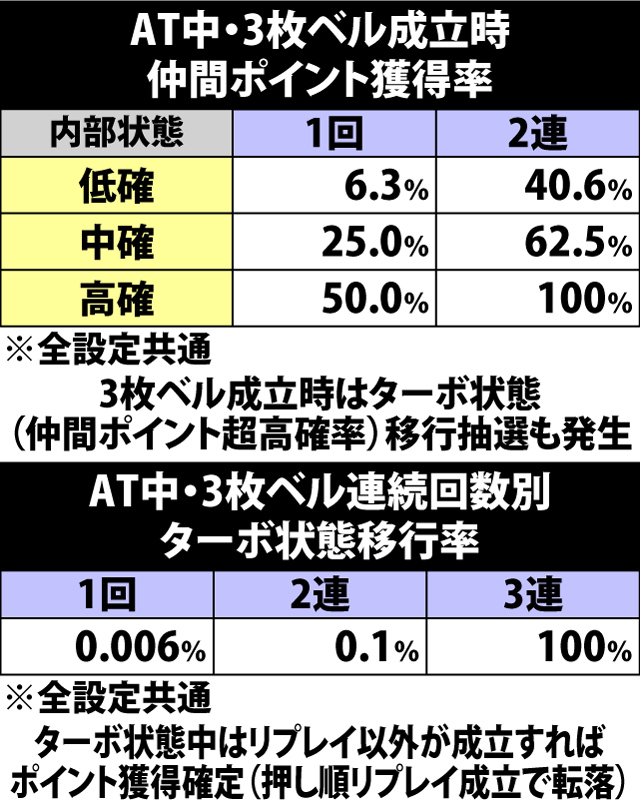 5.28.1 3枚ベル連続時・ポイント獲得率&ターボ移行率