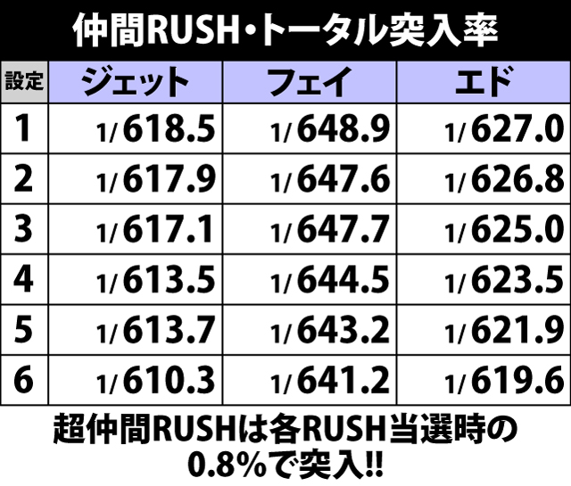 5.10.1 仲間RUSH・トータル突入率