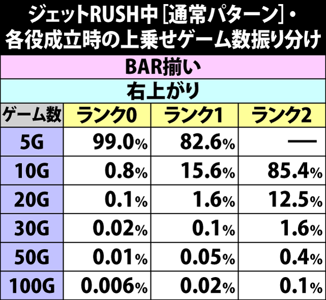 5.14.1 ジェットRUSH中・各役成立時の上乗せゲーム数振り分け