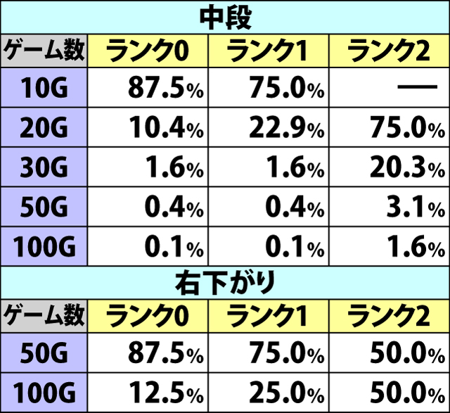 5.14.1 ジェットRUSH中・各役成立時の上乗せゲーム数振り分け
