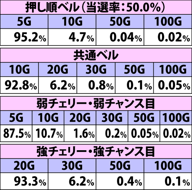 5.13.1 ジェットRUSH中・各役成立時の上乗せゲーム数振り分け(続き1)