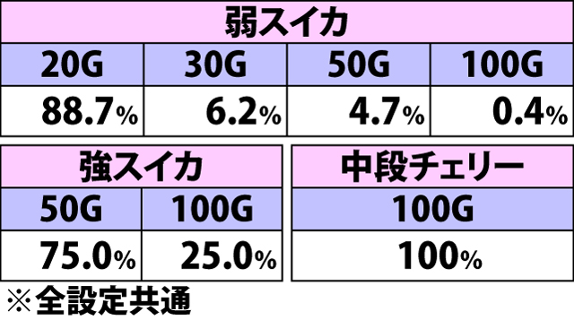 5.13.1 ジェットRUSH中・各役成立時の上乗せゲーム数振り分け(続き1)