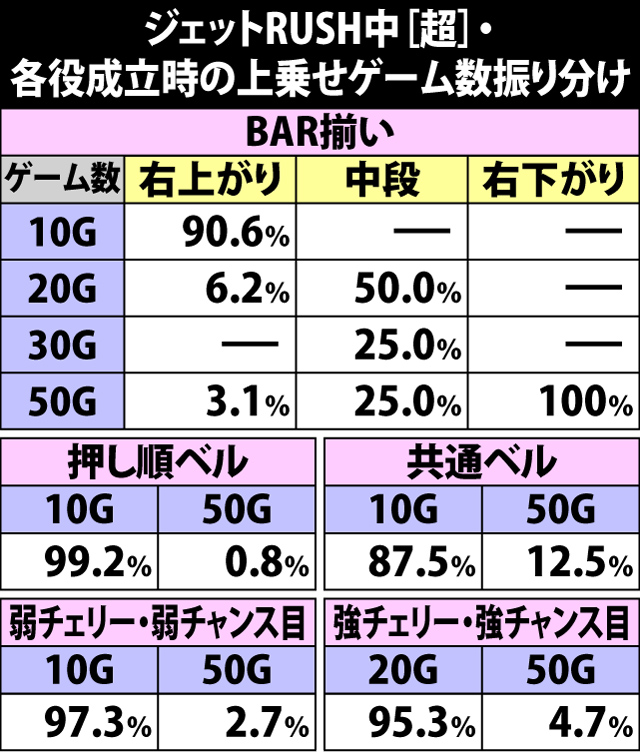 5.12.1 ジェットRUSH中・各役成立時の上乗せゲーム数振り分け(続き2)