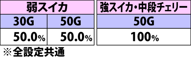 5.12.1 ジェットRUSH中・各役成立時の上乗せゲーム数振り分け(続き2)