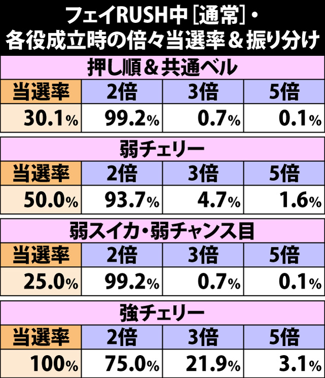 5.16.1 フェイRUSH中・各役成立時の倍々当選率&振り分け