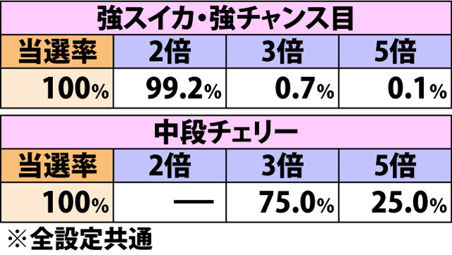5.16.1 フェイRUSH中・各役成立時の倍々当選率&振り分け