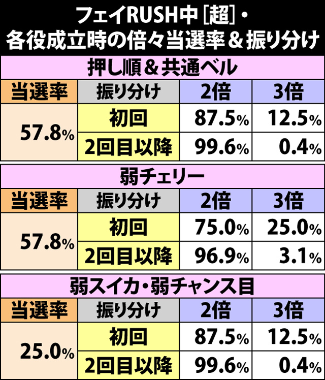 5.15.1 フェイRUSH中・各役成立時の倍々当選率&振り分け(続き)