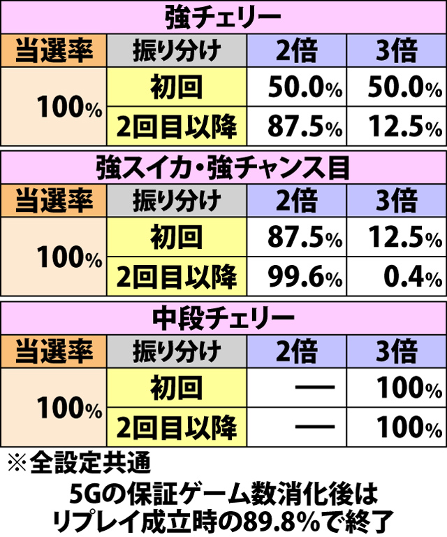 5.15.1 フェイRUSH中・各役成立時の倍々当選率&振り分け(続き)