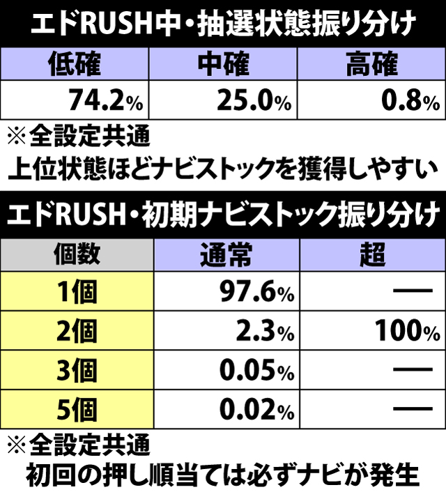5.17.1 エドRUSH・抽選状態&初期ナビストック振り分け