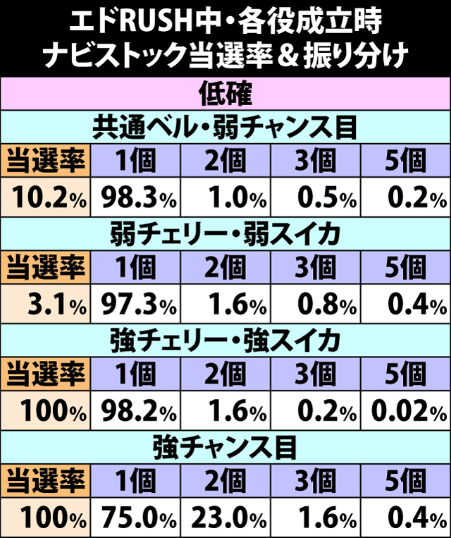 5.20.1 エドRUSH中・各役成立時のナビストック当選率&振り分け