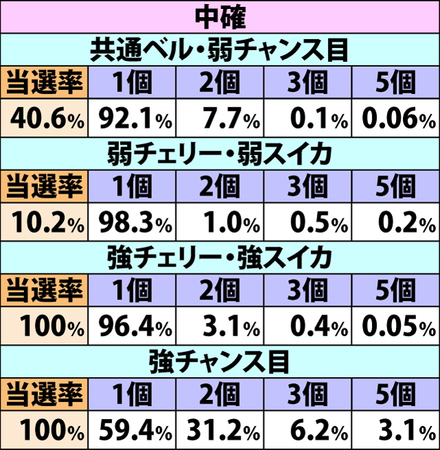 5.20.1 エドRUSH中・各役成立時のナビストック当選率&振り分け