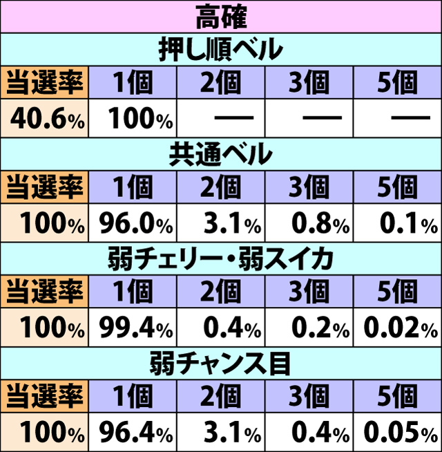 5.19.1 エドRUSH中・各役成立時のナビストック当選率&振り分け(続き1)
