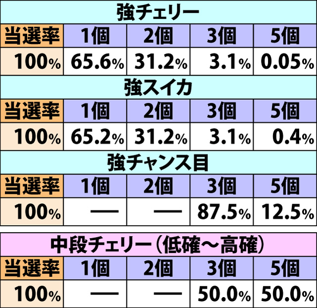 5.19.1 エドRUSH中・各役成立時のナビストック当選率&振り分け(続き1)