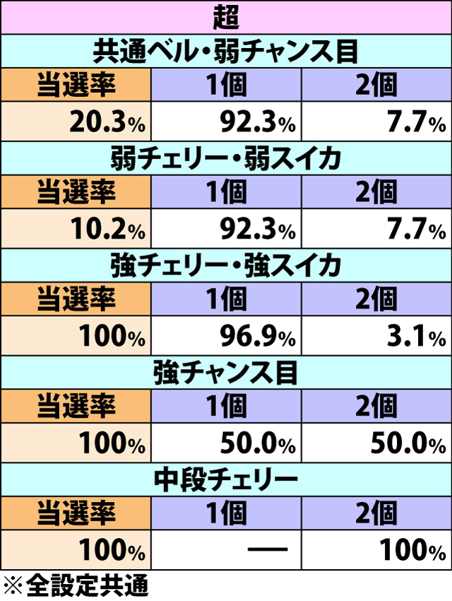 5.18.1 エドRUSH中・各役成立時のナビストック当選率&振り分け(続き2)