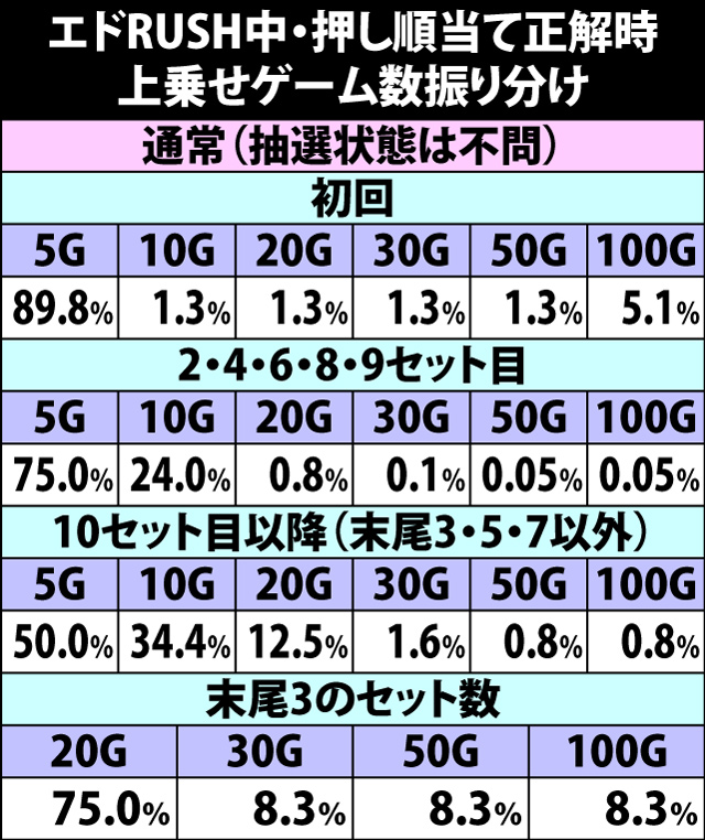 5.21.1 エドRUSH中・上乗せゲーム数振り分け