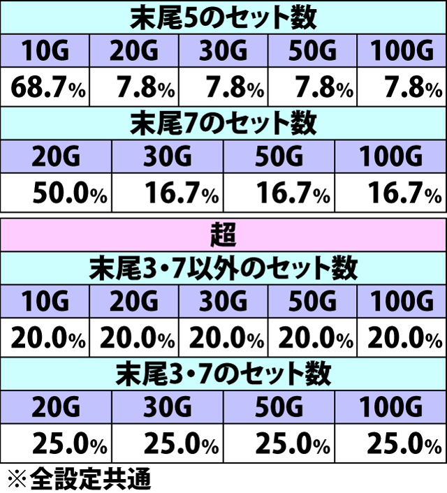 5.21.1 エドRUSH中・上乗せゲーム数振り分け