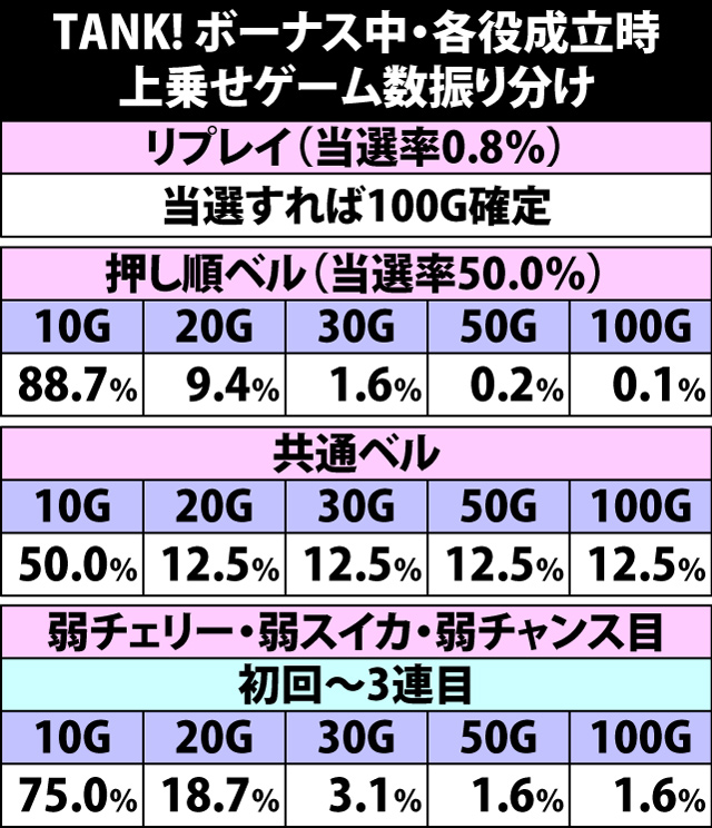 5.4.1 TANK! ボーナス中・各役成立時の上乗せゲーム数振り分け