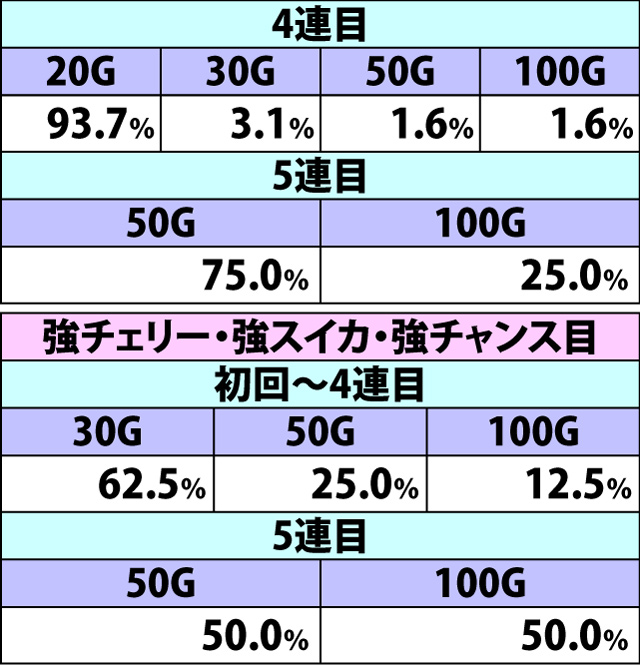 5.4.1 TANK! ボーナス中・各役成立時の上乗せゲーム数振り分け