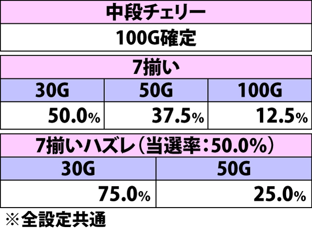 5.3.1 TANK! ボーナス中・各役成立時の上乗せゲーム数振り分け(続き)