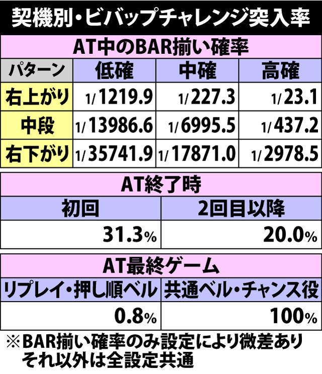 5.5.1 契機別・ビバップチャレンジ突入率&初期成功率振り分け