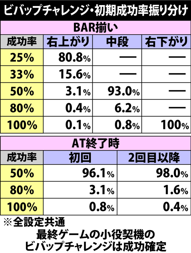 5.5.1 契機別・ビバップチャレンジ突入率&初期成功率振り分け