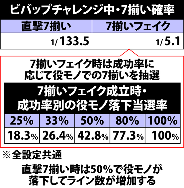 5.6.1 ビバップチャレンジ中・7揃い確率&成功時の当選内容内訳