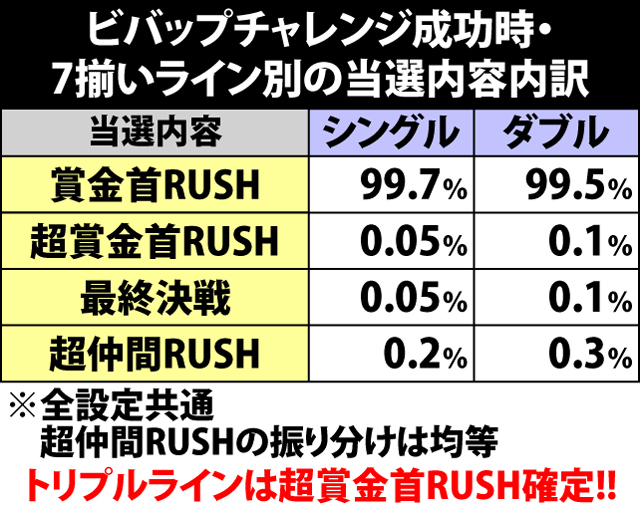5.6.1 ビバップチャレンジ中・7揃い確率&成功時の当選内容内訳