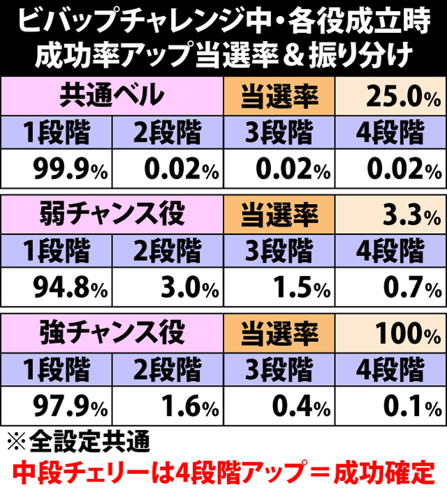 5.7.1 ビバップチャレンジ中・各役成立時の成功率アップ当選率&振り分け