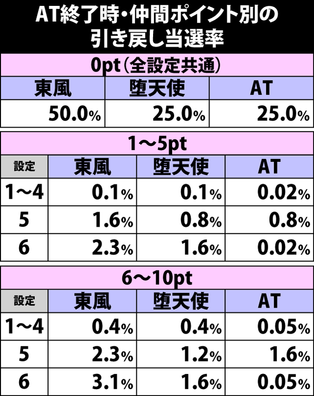 5.9.1 AT終了時・仲間ポイント別の引き戻し当選率
