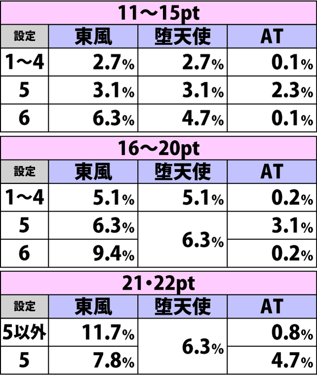 5.9.1 AT終了時・仲間ポイント別の引き戻し当選率