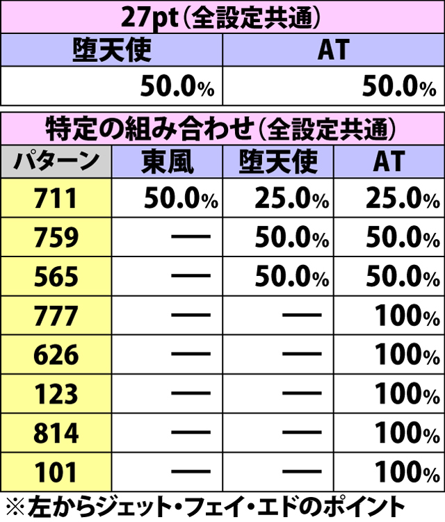 5.8.1 AT終了時・仲間ポイント別の引き戻し当選率(続き)