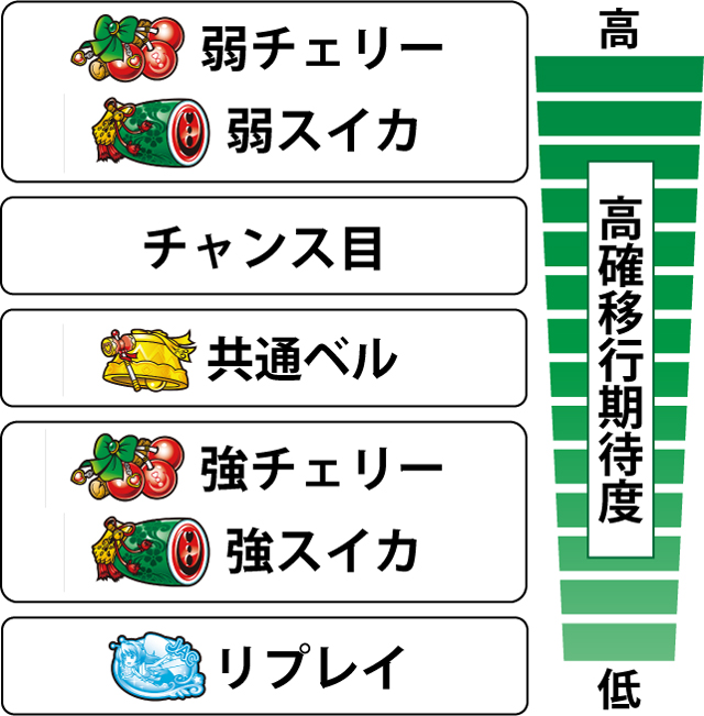 2.8.1 各役の高確移行期待度