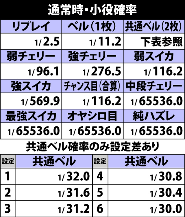 4.1.1 通常時・小役確率
