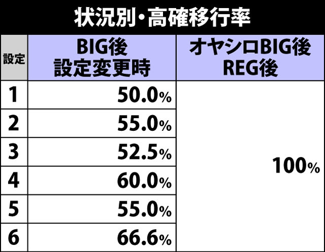 4.2.1 ボーナス終了時&設定変更時・高確移行率