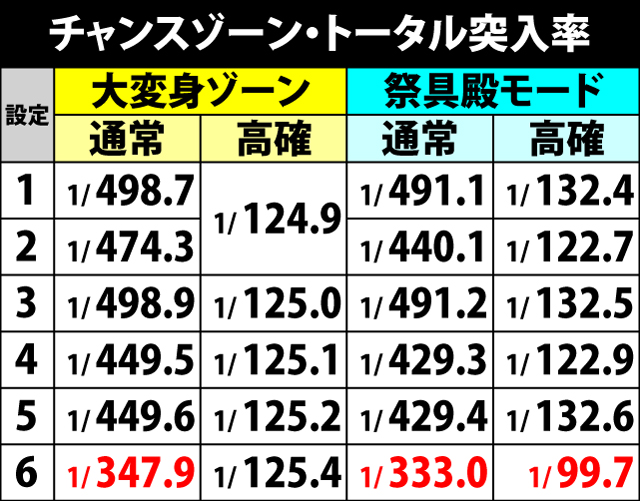 5.1.1 各役成立時・チャンスゾーン当選率