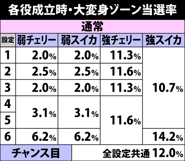 5.2.1 各役成立時・大変身ゾーン当選率