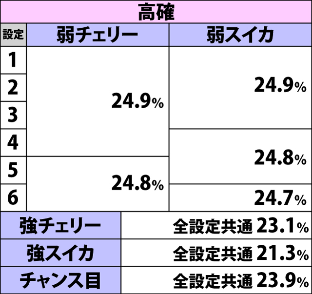 5.2.1 各役成立時・大変身ゾーン当選率