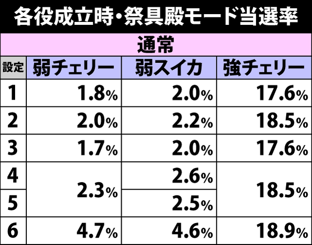 5.4.1 各役成立時・祭具殿モード当選率
